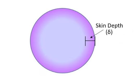 Skin Depth